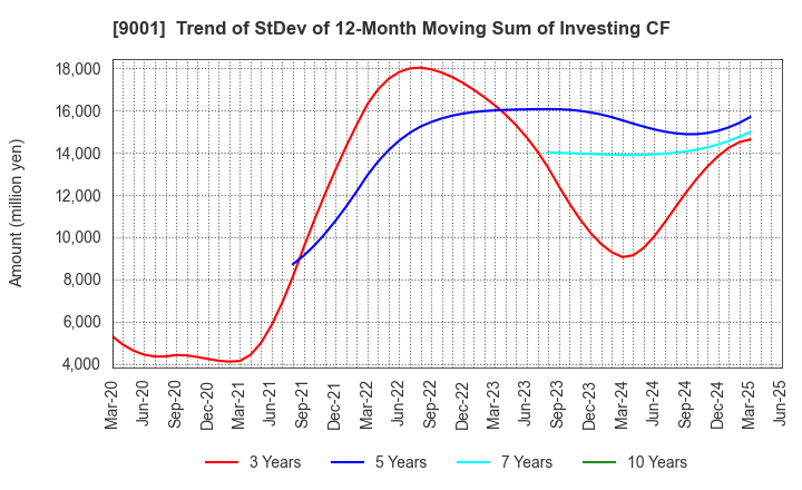 9001 TOBU RAILWAY CO.,LTD.: Trend of StDev of 12-Month Moving Sum of Investing CF