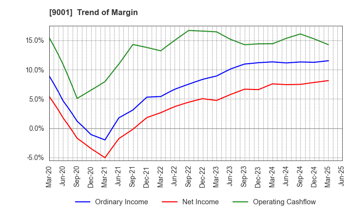 9001 TOBU RAILWAY CO.,LTD.: Trend of Margin