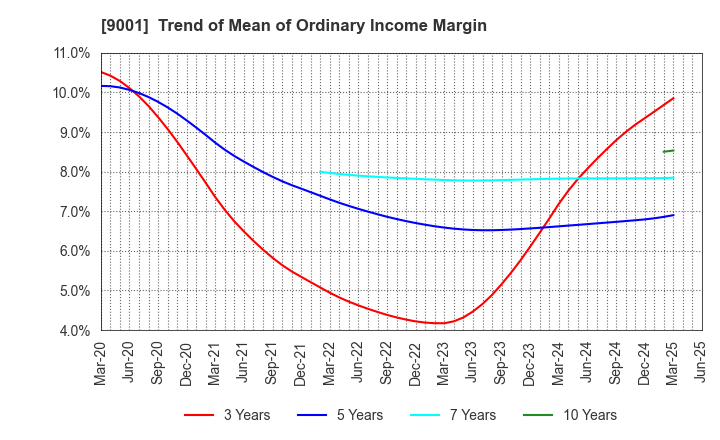 9001 TOBU RAILWAY CO.,LTD.: Trend of Mean of Ordinary Income Margin