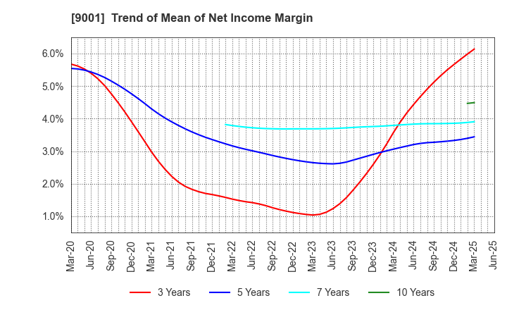 9001 TOBU RAILWAY CO.,LTD.: Trend of Mean of Net Income Margin