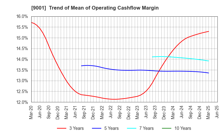 9001 TOBU RAILWAY CO.,LTD.: Trend of Mean of Operating Cashflow Margin