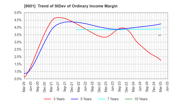 9001 TOBU RAILWAY CO.,LTD.: Trend of StDev of Ordinary Income Margin