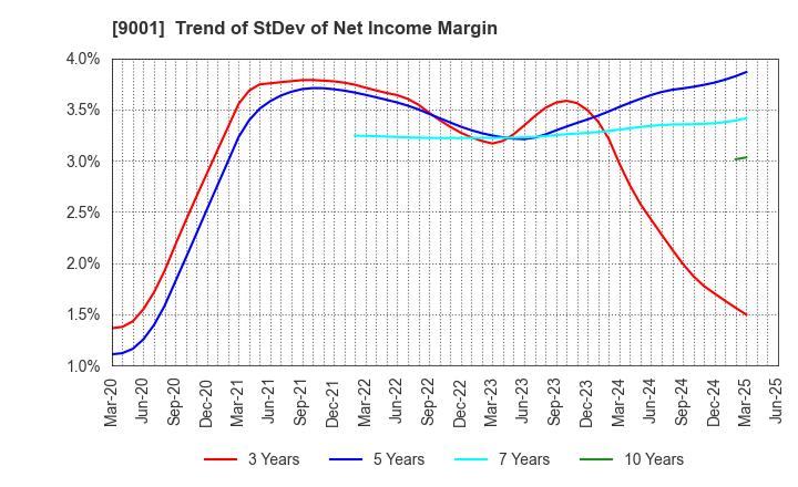 9001 TOBU RAILWAY CO.,LTD.: Trend of StDev of Net Income Margin
