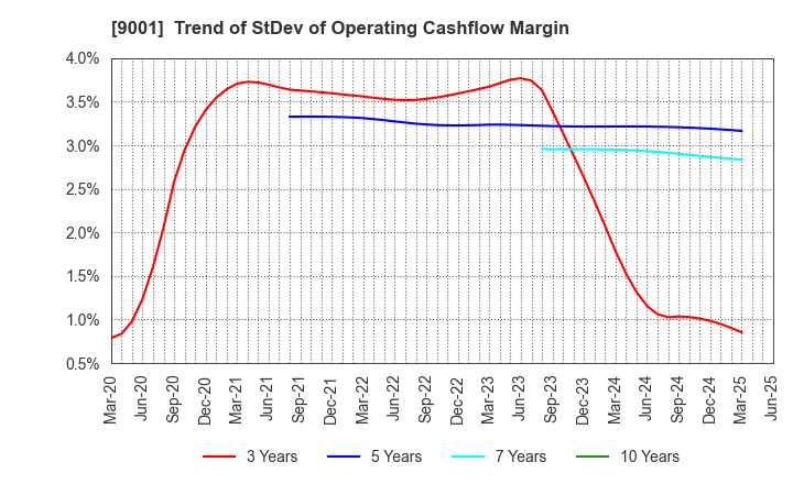9001 TOBU RAILWAY CO.,LTD.: Trend of StDev of Operating Cashflow Margin
