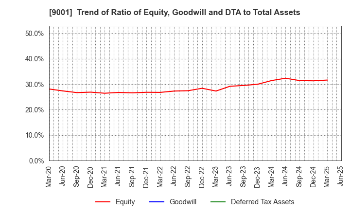 9001 TOBU RAILWAY CO.,LTD.: Trend of Ratio of Equity, Goodwill and DTA to Total Assets