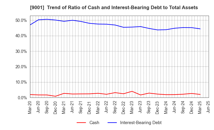 9001 TOBU RAILWAY CO.,LTD.: Trend of Ratio of Cash and Interest-Bearing Debt to Total Assets