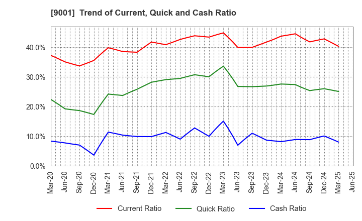 9001 TOBU RAILWAY CO.,LTD.: Trend of Current, Quick and Cash Ratio
