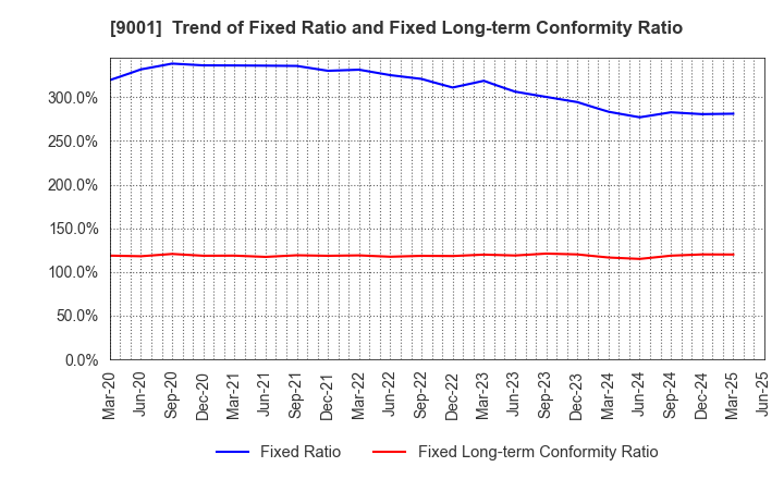 9001 TOBU RAILWAY CO.,LTD.: Trend of Fixed Ratio and Fixed Long-term Conformity Ratio