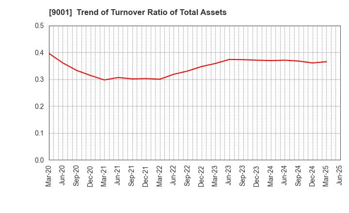 9001 TOBU RAILWAY CO.,LTD.: Trend of Turnover Ratio of Total Assets