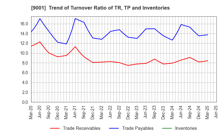 9001 TOBU RAILWAY CO.,LTD.: Trend of Turnover Ratio of TR, TP and Inventories