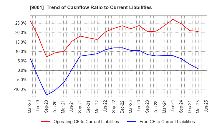 9001 TOBU RAILWAY CO.,LTD.: Trend of Cashflow Ratio to Current Liabilities