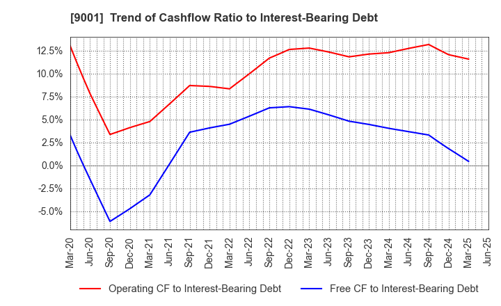 9001 TOBU RAILWAY CO.,LTD.: Trend of Cashflow Ratio to Interest-Bearing Debt