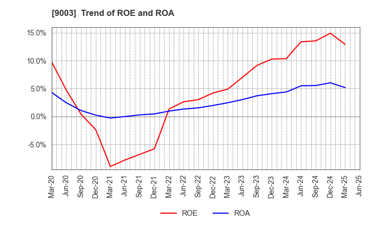 9003 Sotetsu Holdings, Inc.: Trend of ROE and ROA