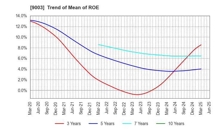 9003 Sotetsu Holdings, Inc.: Trend of Mean of ROE