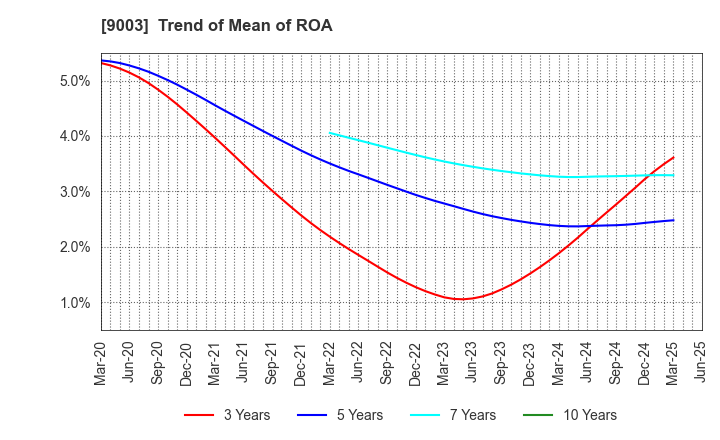 9003 Sotetsu Holdings, Inc.: Trend of Mean of ROA