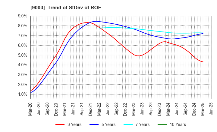 9003 Sotetsu Holdings, Inc.: Trend of StDev of ROE