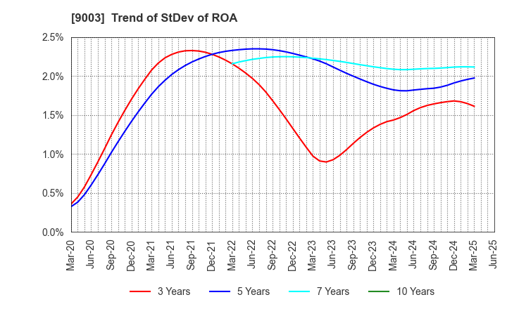 9003 Sotetsu Holdings, Inc.: Trend of StDev of ROA