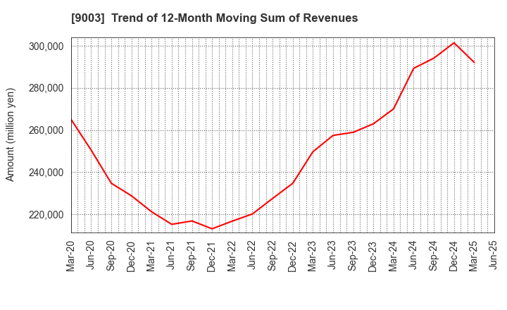 9003 Sotetsu Holdings, Inc.: Trend of 12-Month Moving Sum of Revenues