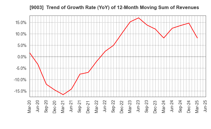 9003 Sotetsu Holdings, Inc.: Trend of Growth Rate (YoY) of 12-Month Moving Sum of Revenues