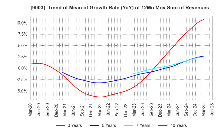 9003 Sotetsu Holdings, Inc.: Trend of Mean of Growth Rate (YoY) of 12Mo Mov Sum of Revenues