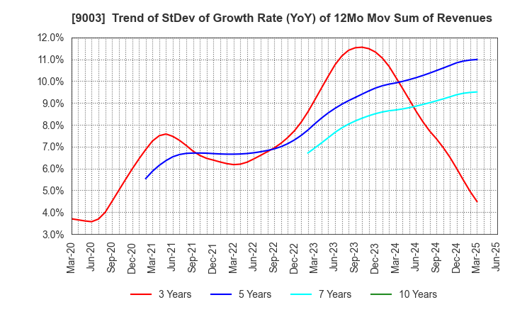 9003 Sotetsu Holdings, Inc.: Trend of StDev of Growth Rate (YoY) of 12Mo Mov Sum of Revenues