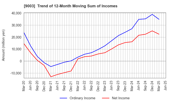 9003 Sotetsu Holdings, Inc.: Trend of 12-Month Moving Sum of Incomes