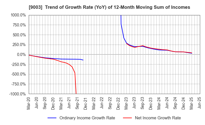 9003 Sotetsu Holdings, Inc.: Trend of Growth Rate (YoY) of 12-Month Moving Sum of Incomes