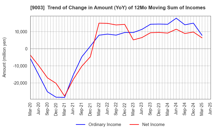 9003 Sotetsu Holdings, Inc.: Trend of Change in Amount (YoY) of 12Mo Moving Sum of Incomes
