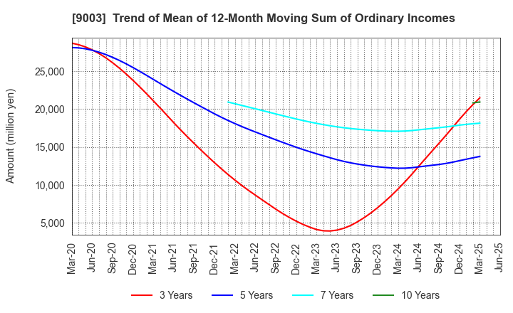 9003 Sotetsu Holdings, Inc.: Trend of Mean of 12-Month Moving Sum of Ordinary Incomes
