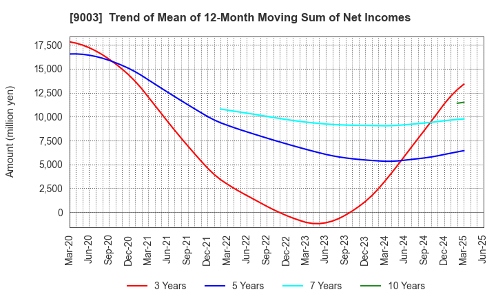 9003 Sotetsu Holdings, Inc.: Trend of Mean of 12-Month Moving Sum of Net Incomes