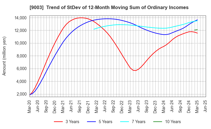 9003 Sotetsu Holdings, Inc.: Trend of StDev of 12-Month Moving Sum of Ordinary Incomes