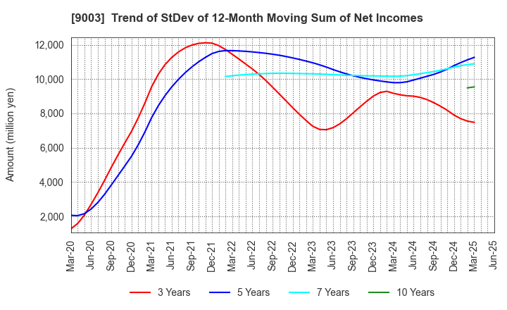 9003 Sotetsu Holdings, Inc.: Trend of StDev of 12-Month Moving Sum of Net Incomes