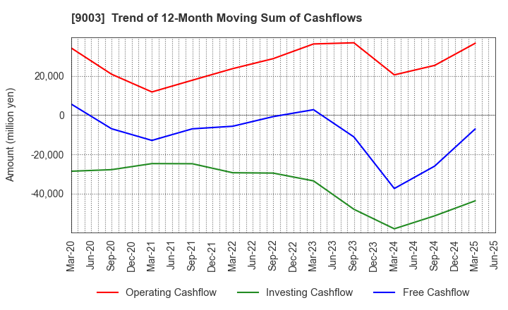 9003 Sotetsu Holdings, Inc.: Trend of 12-Month Moving Sum of Cashflows
