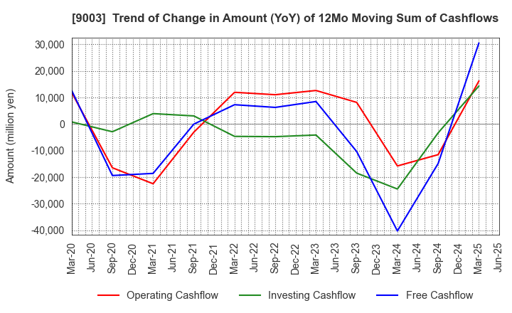 9003 Sotetsu Holdings, Inc.: Trend of Change in Amount (YoY) of 12Mo Moving Sum of Cashflows