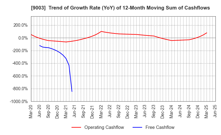 9003 Sotetsu Holdings, Inc.: Trend of Growth Rate (YoY) of 12-Month Moving Sum of Cashflows