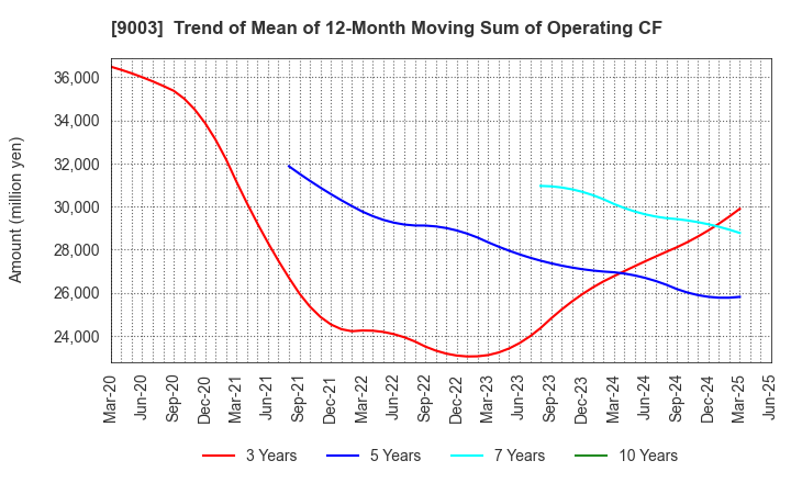 9003 Sotetsu Holdings, Inc.: Trend of Mean of 12-Month Moving Sum of Operating CF