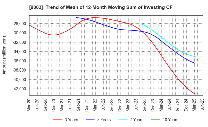 9003 Sotetsu Holdings, Inc.: Trend of Mean of 12-Month Moving Sum of Investing CF