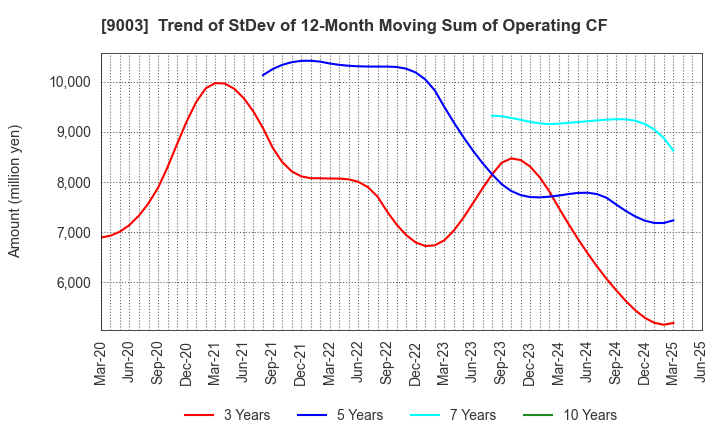 9003 Sotetsu Holdings, Inc.: Trend of StDev of 12-Month Moving Sum of Operating CF
