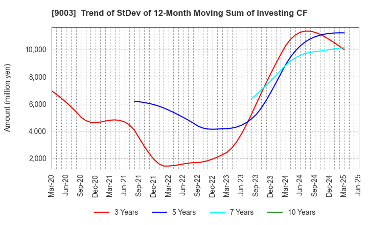 9003 Sotetsu Holdings, Inc.: Trend of StDev of 12-Month Moving Sum of Investing CF