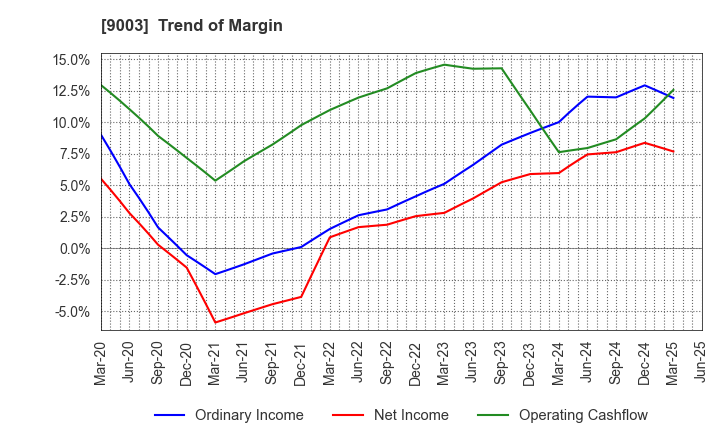 9003 Sotetsu Holdings, Inc.: Trend of Margin