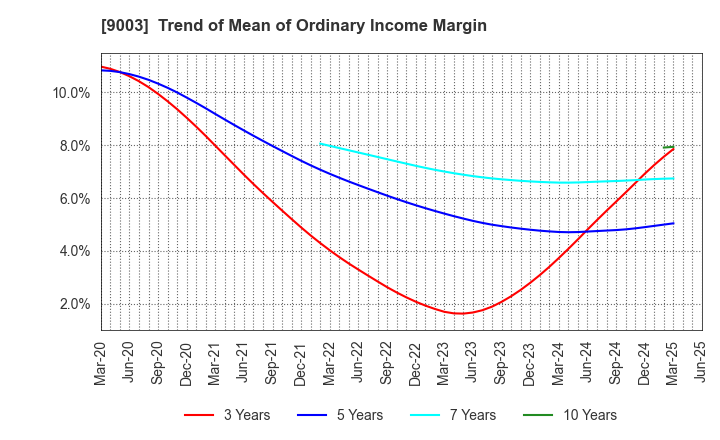 9003 Sotetsu Holdings, Inc.: Trend of Mean of Ordinary Income Margin
