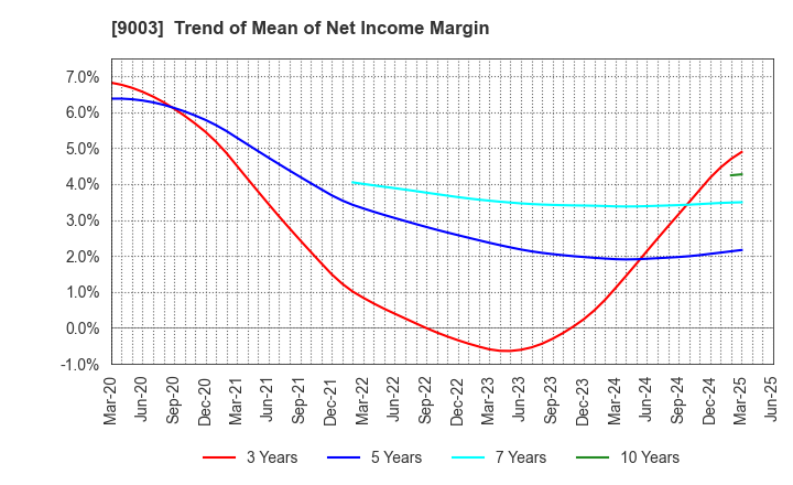 9003 Sotetsu Holdings, Inc.: Trend of Mean of Net Income Margin