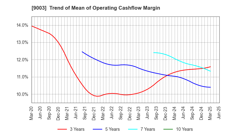 9003 Sotetsu Holdings, Inc.: Trend of Mean of Operating Cashflow Margin