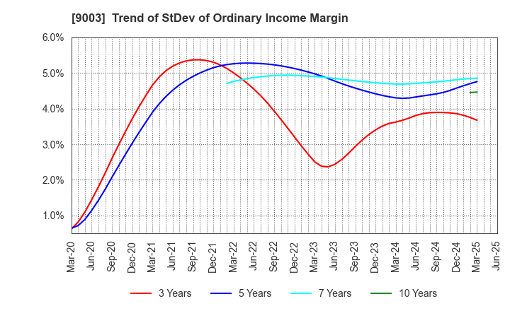9003 Sotetsu Holdings, Inc.: Trend of StDev of Ordinary Income Margin