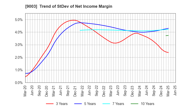 9003 Sotetsu Holdings, Inc.: Trend of StDev of Net Income Margin