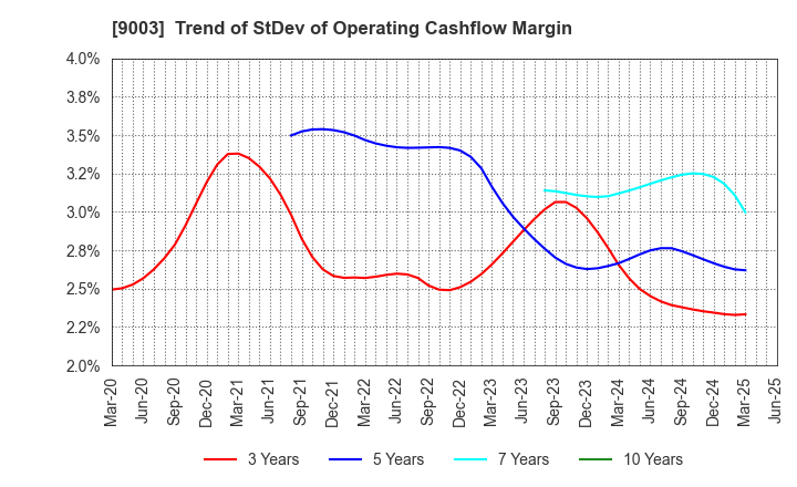 9003 Sotetsu Holdings, Inc.: Trend of StDev of Operating Cashflow Margin