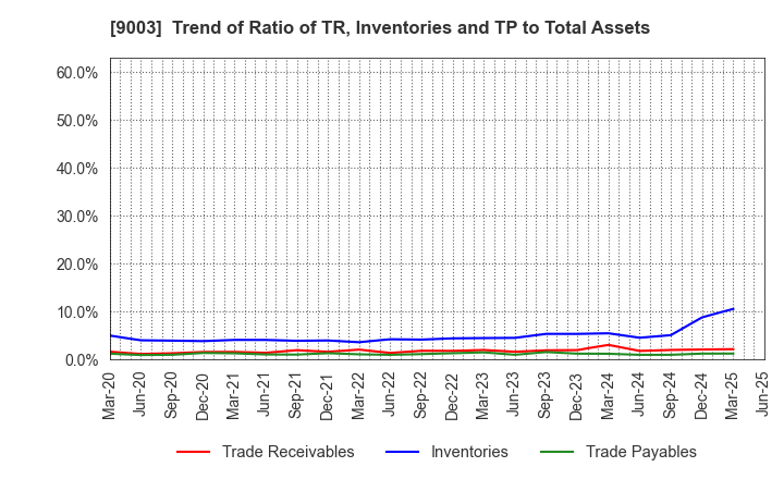 9003 Sotetsu Holdings, Inc.: Trend of Ratio of TR, Inventories and TP to Total Assets