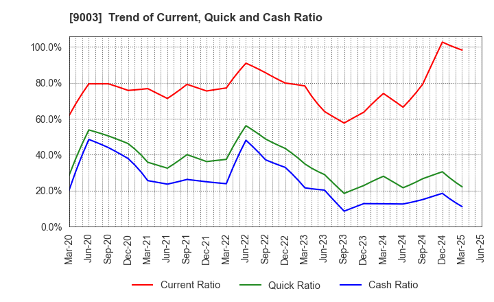 9003 Sotetsu Holdings, Inc.: Trend of Current, Quick and Cash Ratio