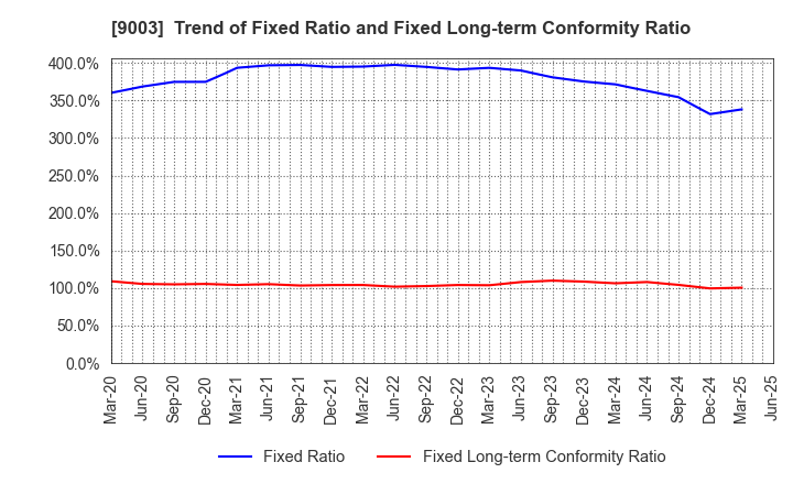 9003 Sotetsu Holdings, Inc.: Trend of Fixed Ratio and Fixed Long-term Conformity Ratio