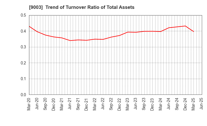 9003 Sotetsu Holdings, Inc.: Trend of Turnover Ratio of Total Assets